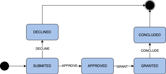 State machine example